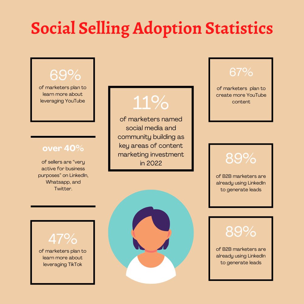 Social selling statistics, adoption infographic